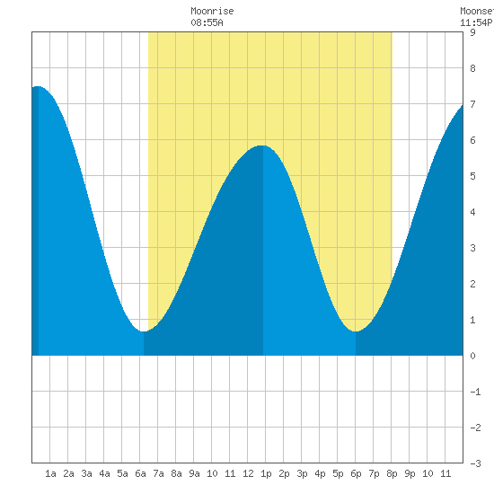 Johns Island tide chart for Wednesday, May 4, 2022