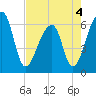 Johns Island tide chart for Wednesday, May 4, 2022