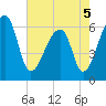 Johns Island tide chart for Thursday, May 5, 2022