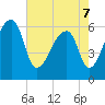 Johns Island tide chart for Saturday, May 7, 2022