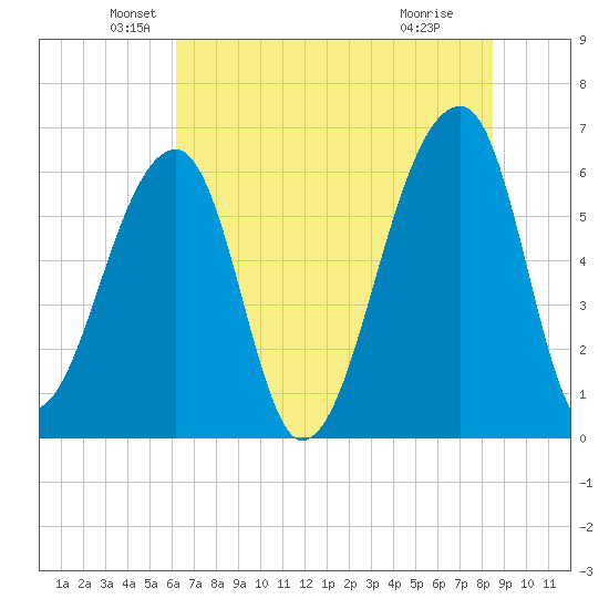 Johns Island tide chart for Friday, June 10, 2022