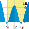 Johns Island tide chart for Thursday, June 16, 2022