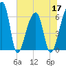 Johns Island tide chart for Friday, June 17, 2022