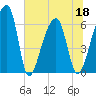 Johns Island tide chart for Saturday, June 18, 2022