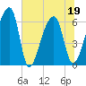 Johns Island tide chart for Sunday, June 19, 2022