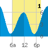 Johns Island tide chart for Wednesday, June 1, 2022