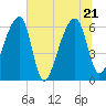 Johns Island tide chart for Tuesday, June 21, 2022