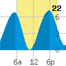 Johns Island tide chart for Wednesday, June 22, 2022