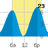 Johns Island tide chart for Thursday, June 23, 2022