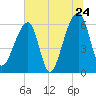 Johns Island tide chart for Friday, June 24, 2022