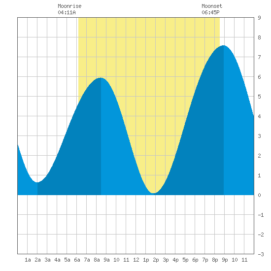 Johns Island tide chart for Sunday, June 26, 2022