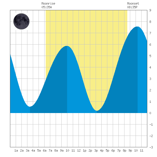 Johns Island tide chart for Tuesday, June 28, 2022