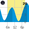 Johns Island tide chart for Tuesday, June 28, 2022