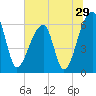 Johns Island tide chart for Wednesday, June 29, 2022