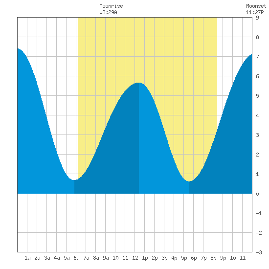 Johns Island tide chart for Thursday, June 2, 2022