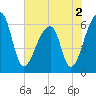 Johns Island tide chart for Thursday, June 2, 2022