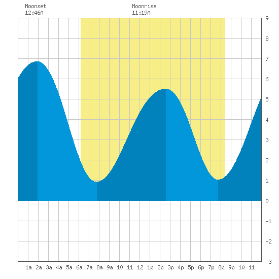 Johns Island tide chart for Sunday, June 5, 2022