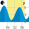 Johns Island tide chart for Tuesday, June 7, 2022