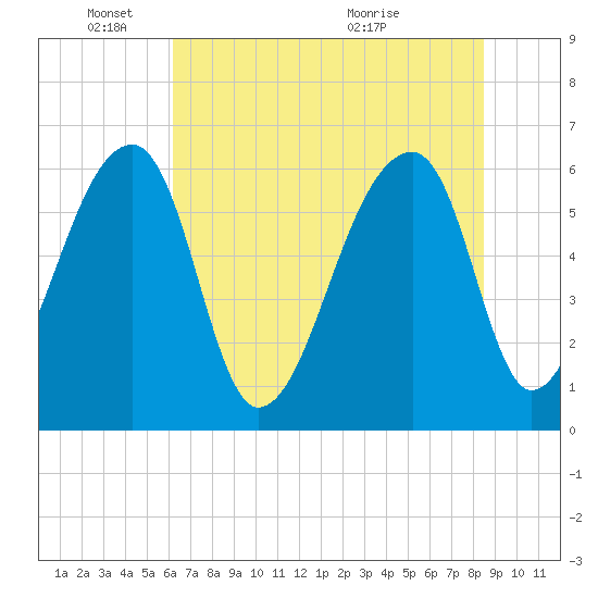 Johns Island tide chart for Wednesday, June 8, 2022
