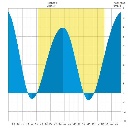 Johns Island tide chart for Friday, July 15, 2022