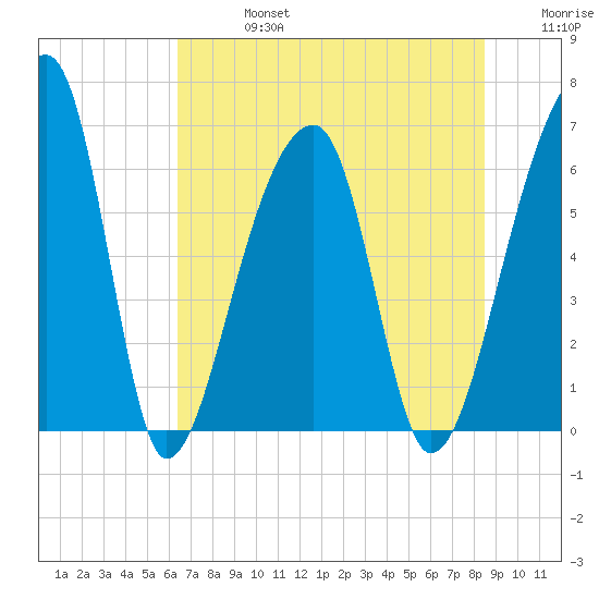 Johns Island tide chart for Saturday, July 16, 2022
