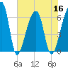 Johns Island tide chart for Saturday, July 16, 2022