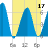 Johns Island tide chart for Sunday, July 17, 2022