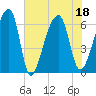 Johns Island tide chart for Monday, July 18, 2022