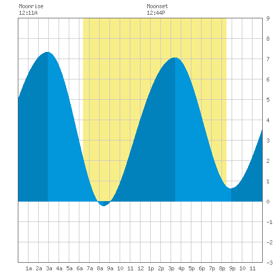 Johns Island tide chart for Tuesday, July 19, 2022