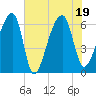 Johns Island tide chart for Tuesday, July 19, 2022