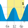 Johns Island tide chart for Friday, July 1, 2022