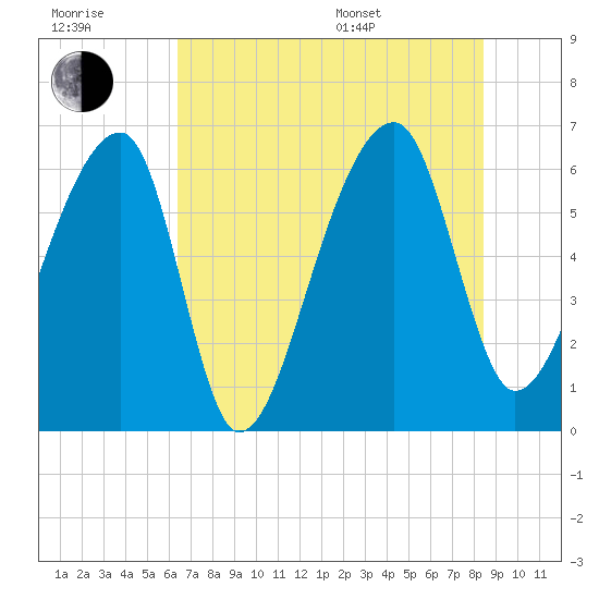 Johns Island tide chart for Wednesday, July 20, 2022