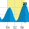 Johns Island tide chart for Monday, July 25, 2022