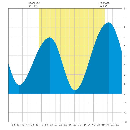 Johns Island tide chart for Tuesday, July 26, 2022