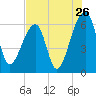 Johns Island tide chart for Tuesday, July 26, 2022