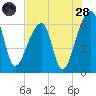 Johns Island tide chart for Thursday, July 28, 2022