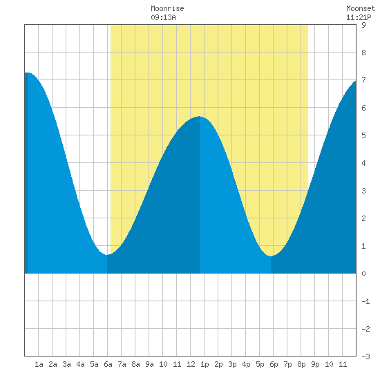 Johns Island tide chart for Saturday, July 2, 2022