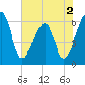 Johns Island tide chart for Saturday, July 2, 2022