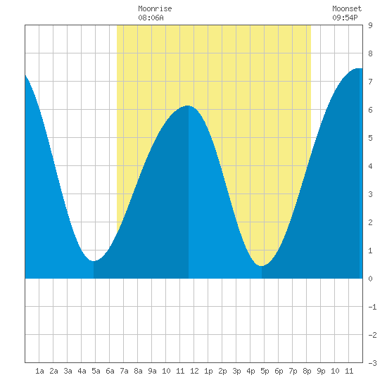 Johns Island tide chart for Saturday, July 30, 2022