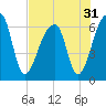 Johns Island tide chart for Sunday, July 31, 2022