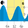 Johns Island tide chart for Wednesday, July 6, 2022