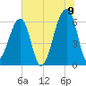 Johns Island tide chart for Saturday, July 9, 2022
