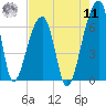 Johns Island tide chart for Thursday, August 11, 2022