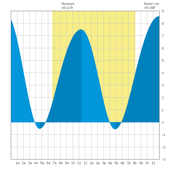 Johns Island tide chart for Saturday, August 13, 2022