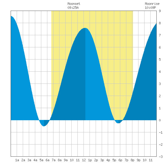 Johns Island tide chart for Sunday, August 14, 2022