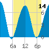 Johns Island tide chart for Sunday, August 14, 2022