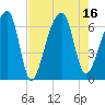 Johns Island tide chart for Tuesday, August 16, 2022