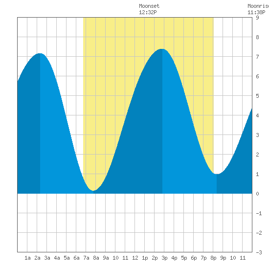 Johns Island tide chart for Wednesday, August 17, 2022