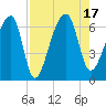 Johns Island tide chart for Wednesday, August 17, 2022