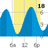Johns Island tide chart for Thursday, August 18, 2022